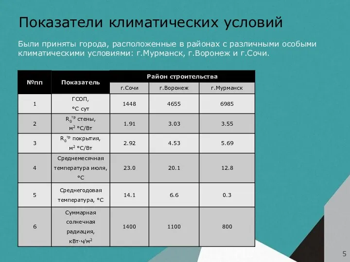 Показатели климатических условий Были приняты города, расположенные в районах с различными