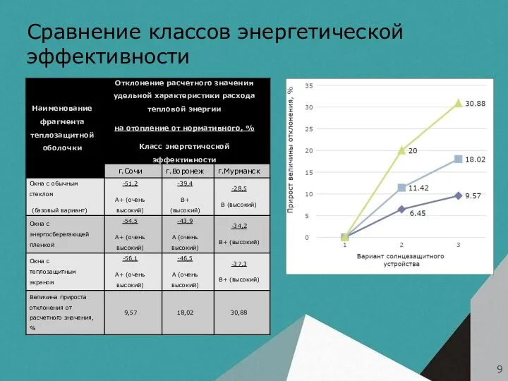 Сравнение классов энергетической эффективности