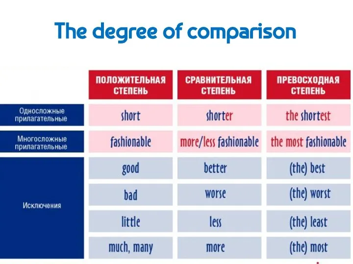 The degree of comparison