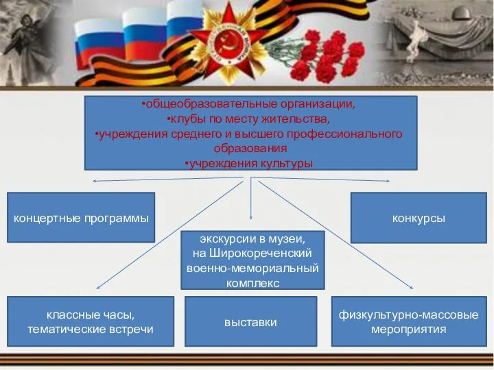 общеобразовательные организации, клубы по месту жительства, учреждения среднего и высшего профессионального