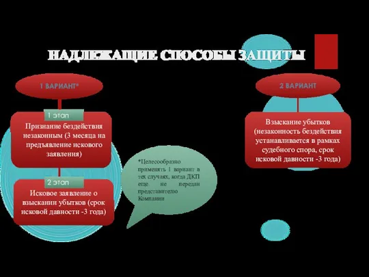 1 ВАРИАНТ* НАДЛЕЖАЩИЕ СПОСОБЫ ЗАЩИТЫ 2 ВАРИАНТ Признание бездействия незаконным (3