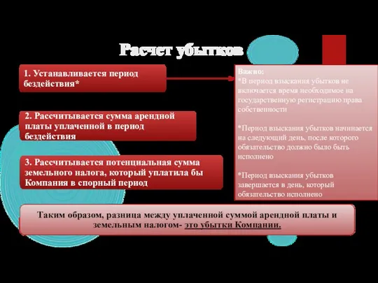 Расчет убытков Важно: *В период взыскания убытков не включается время необходимое