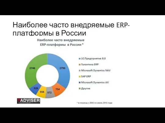 Наиболее часто внедряемые ERP-платформы в России