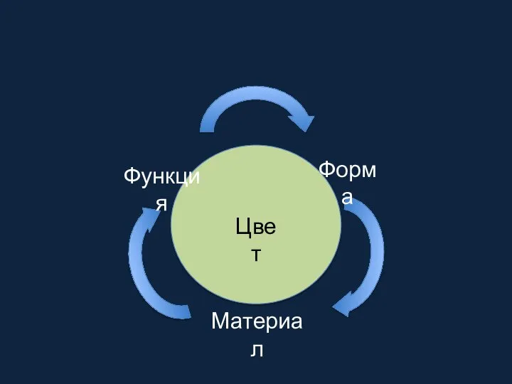 Функция Форма Материал Цвет