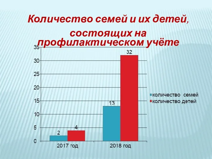 Количество семей и их детей, состоящих на профилактическом учёте