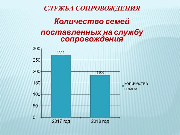 СЛУЖБА СОПРОВОЖДЕНИЯ Количество семей поставленных на службу сопровождения