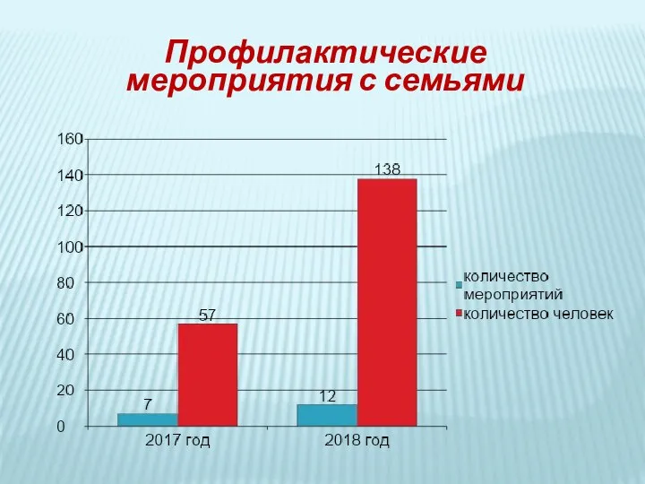 Профилактические мероприятия с семьями