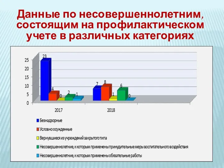 Данные по несовершеннолетним, состоящим на профилактическом учете в различных категориях