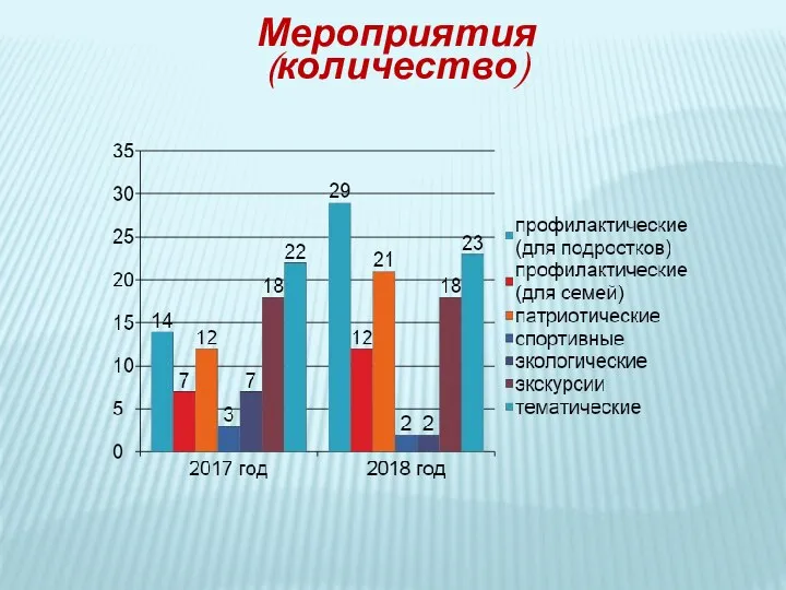 Мероприятия (количество)