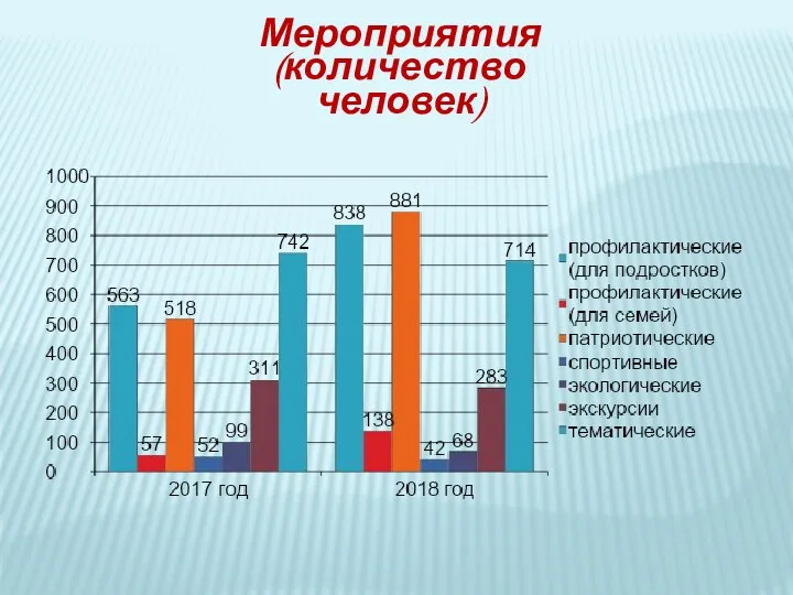 Мероприятия (количество человек)