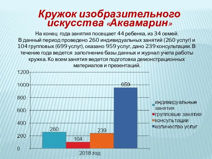 На конец года занятия посещает 44 ребенка, из 34 семей. В