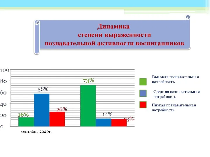 Динамика степени выраженности познавательной активности воспитанников