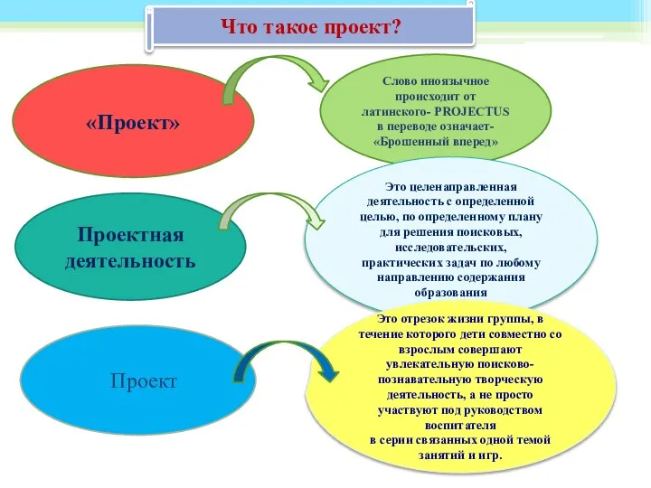 «Проект» Слово иноязычное происходит от латинского- PROJECTUS в переводе означает- «Брошенный