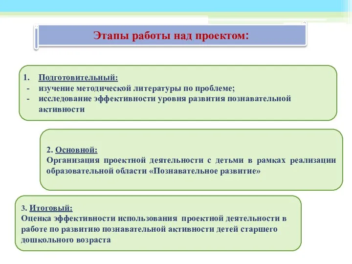 Этапы работы над проектом: Подготовительный: изучение методической литературы по проблеме; исследование