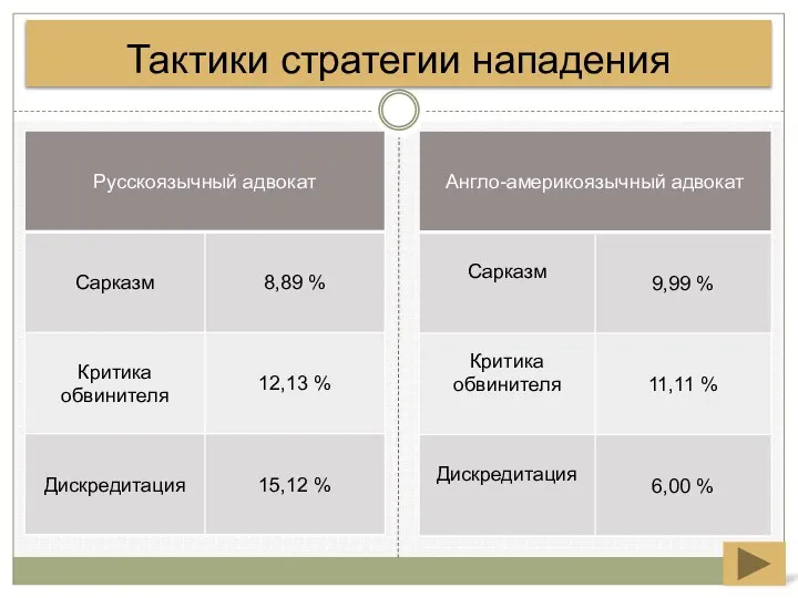 Тактики стратегии нападения