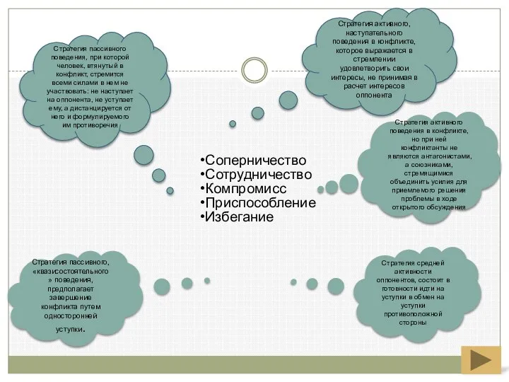 Соперничество Сотрудничество Компромисс Приспособление Избегание Стратегия активного, наступательного поведения в конфликте,