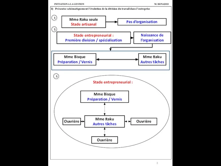 Présentez schématiquement l’évolution de la division du travail dans l’entreprise M.