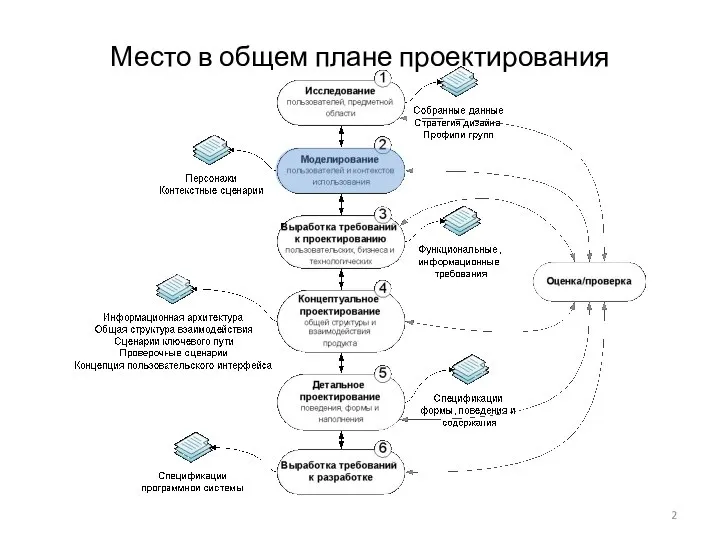 Место в общем плане проектирования