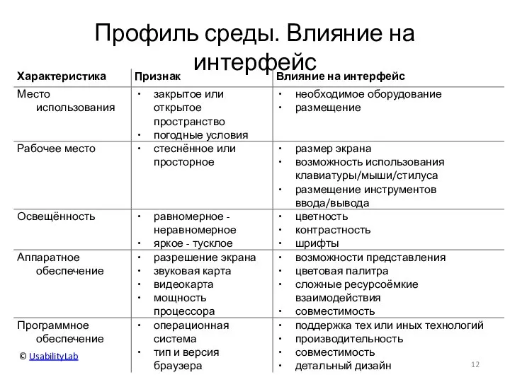 Профиль среды. Влияние на интерфейс © UsabilityLab