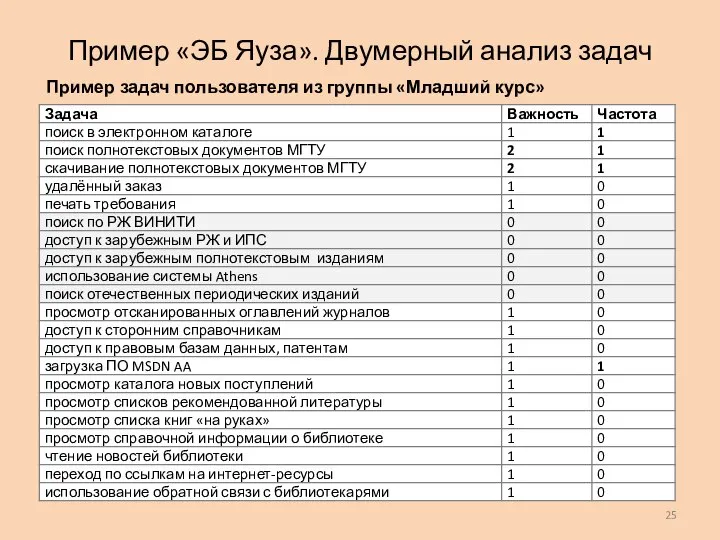 Пример «ЭБ Яуза». Двумерный анализ задач Пример задач пользователя из группы «Младший курс»