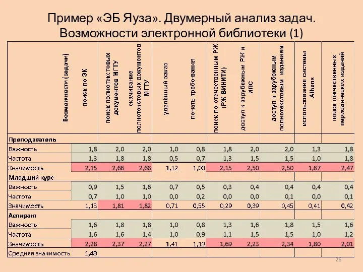 Пример «ЭБ Яуза». Двумерный анализ задач. Возможности электронной библиотеки (1)