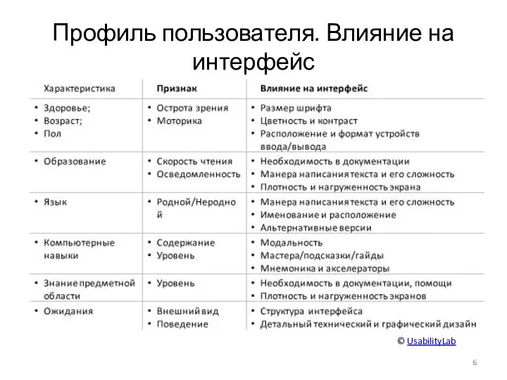 Профиль пользователя. Влияние на интерфейс © UsabilityLab