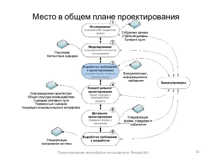 Место в общем плане проектирования Проектирование интерфейса пользователя. Лекция №5.