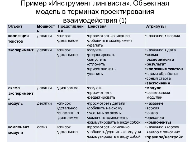 Пример «Инструмент лингвиста». Объектная модель в терминах проектирования взаимодействия (1)