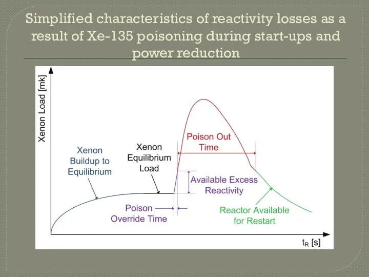 Simplified characteristics of reactivity losses as a result of Xe-135 poisoning during start-ups and power reduction