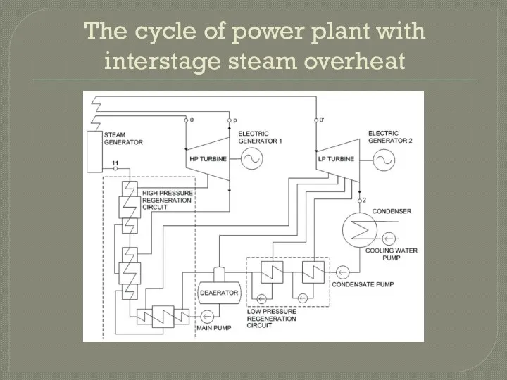 The cycle of power plant with interstage steam overheat