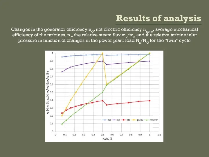 Results of analysis Changes in the generator efficiency ηG, net electric
