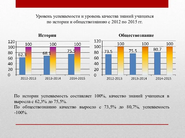 Уровень успеваемости и уровень качества знаний учащихся по истории и обществознанию