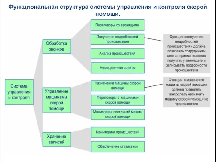 Функциональная структура системы управления и контроля скорой помощи.