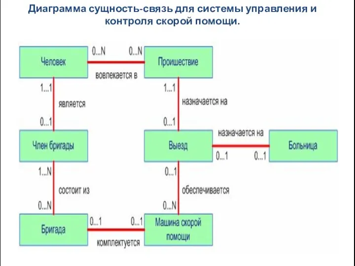 Диаграмма сущность-связь для системы управления и контроля скорой помощи.