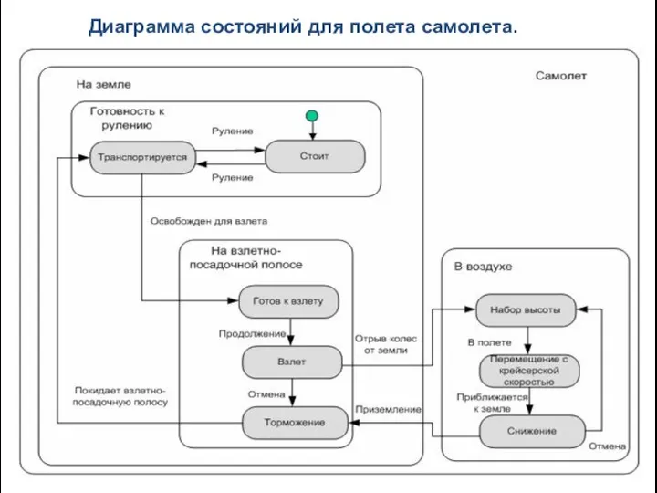 Диаграмма состояний для полета самолета.