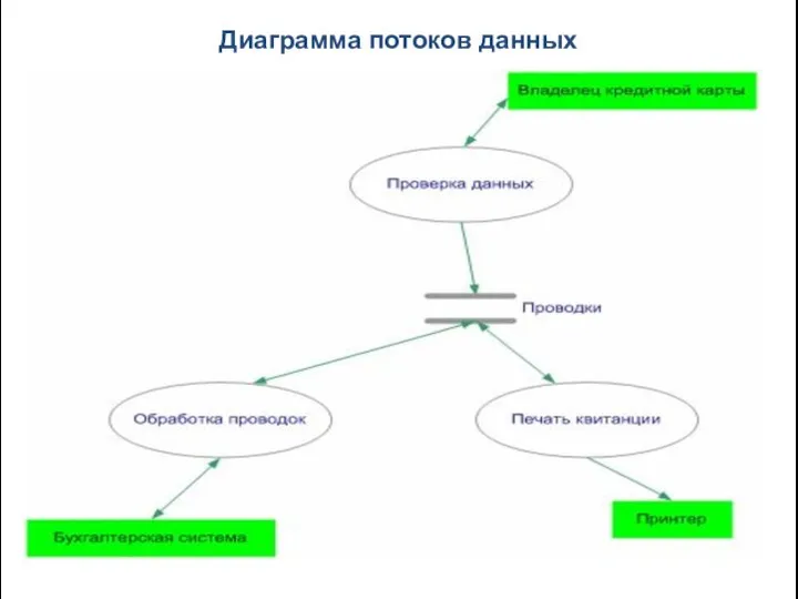 Диаграмма потоков данных