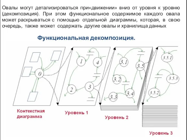 Овалы могут детализироваться при«движении» вниз от уровня к уровню (декомпозиция). При