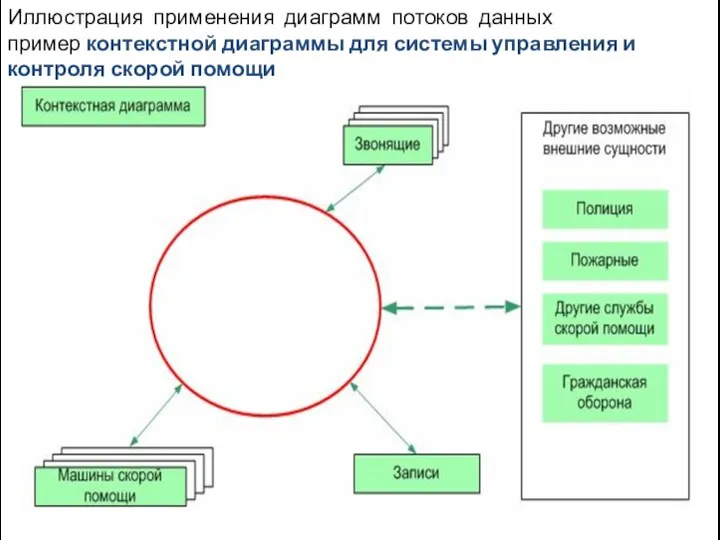 Иллюстрация применения диаграмм потоков данных пример контекстной диаграммы для системы управления и контроля скорой помощи