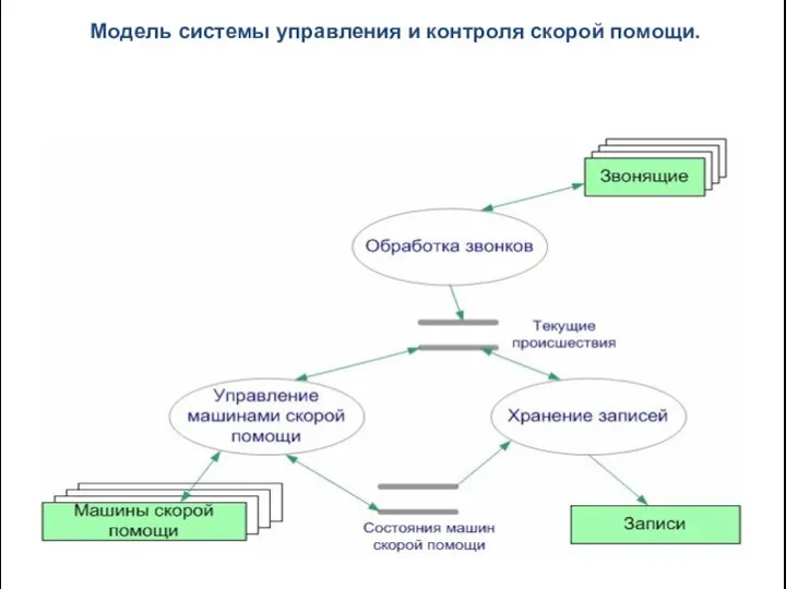 Модель системы управления и контроля скорой помощи.