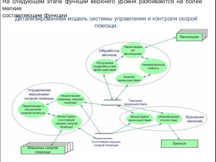 На следующем этапе функции верхнего уровня разбиваются на более мелкие составляющие