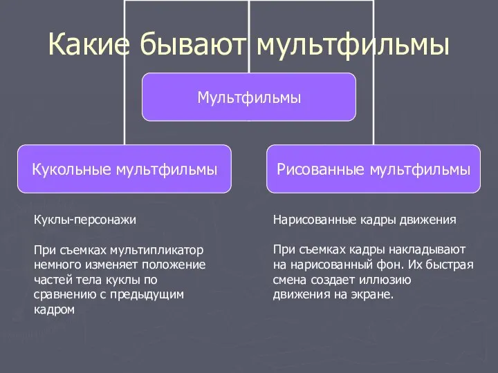 Какие бывают мультфильмы Куклы-персонажи При съемках мультипликатор немного изменяет положение частей