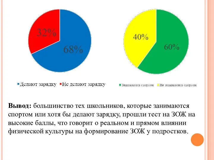 Вывод: большинство тех школьников, которые занимаются спортом или хотя бы делают