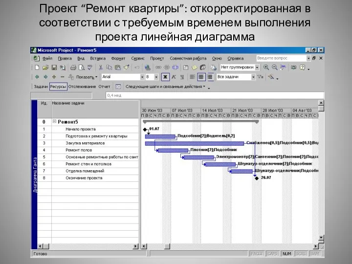 Проект “Ремонт квартиры”: откорректированная в соответствии с требуемым временем выполнения проекта линейная диаграмма