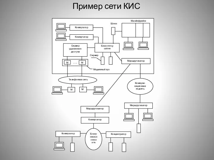 Пример сети КИС