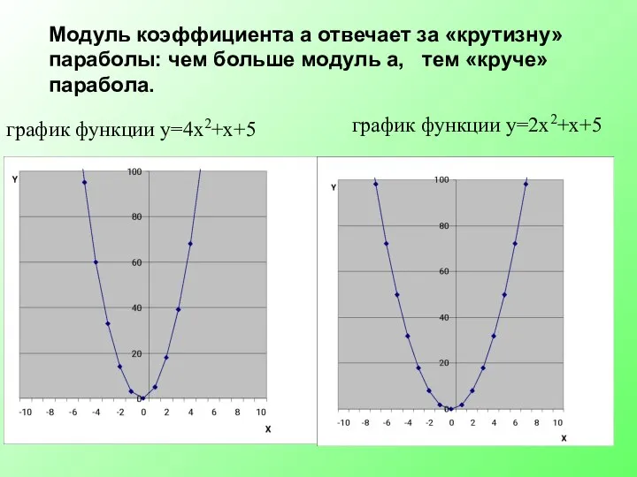 Модуль коэффициента а отвечает за «крутизну» параболы: чем больше модуль а,