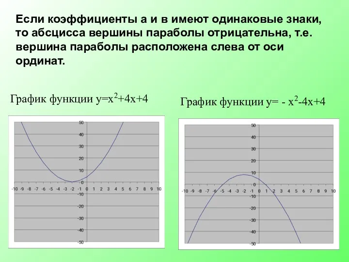 График функции у=х2+4х+4 График функции у= - х2-4х+4 Если коэффициенты а