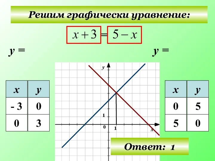 Решим графически уравнение: у = у = Ответ: 1