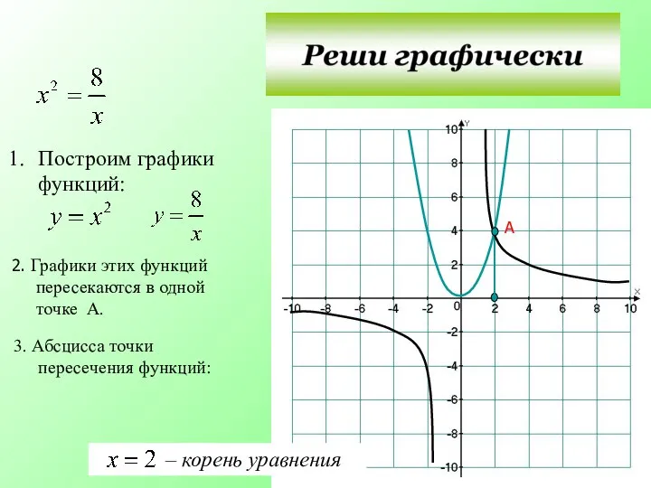 Построим графики функций: 2. Графики этих функций пересекаются в одной точке