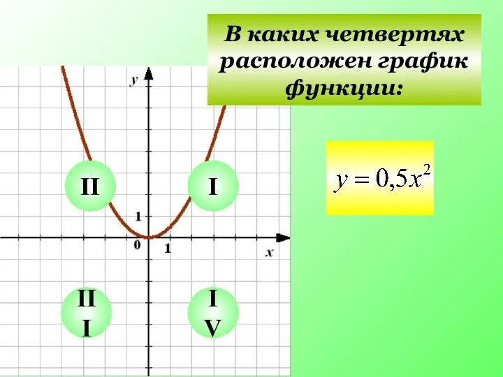 I II III IV В каких четвертях расположен график функции: