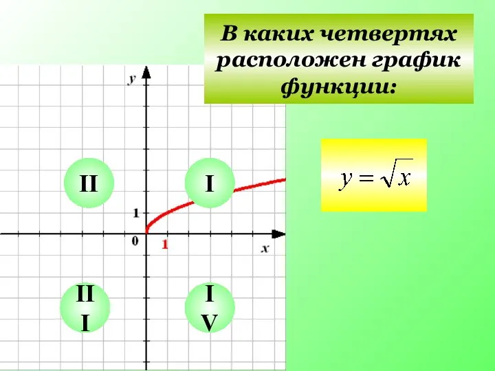 I II III IV В каких четвертях расположен график функции: